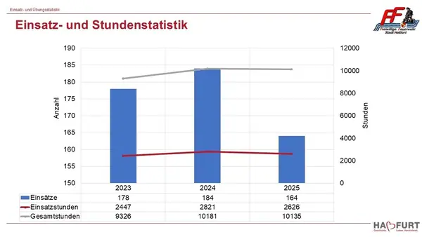 Einsatzstatistik