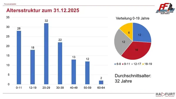 Personalstatistik